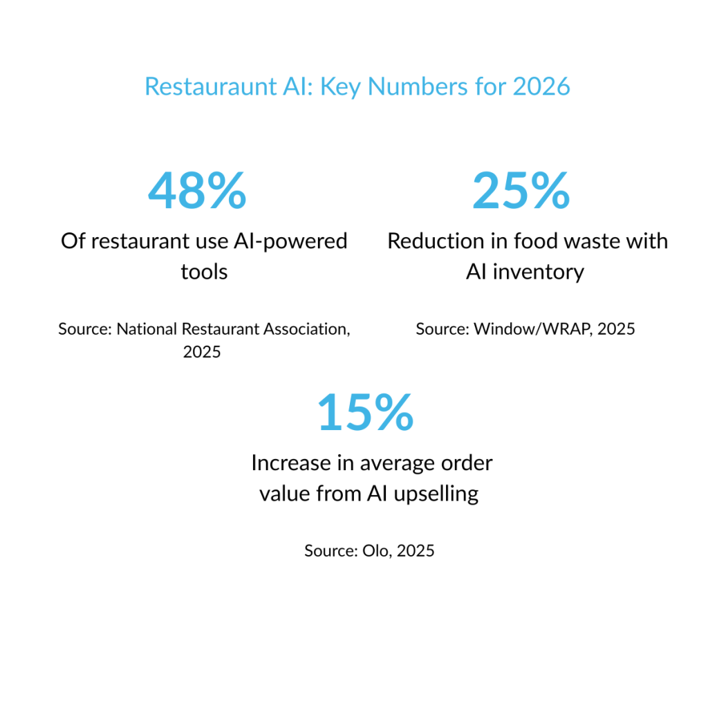 AI in foodservice key numbers for 2026